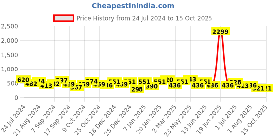myntra.com TEEJH Silver-Plated Geometric Shaped Oxidised Drop Earrings teejh Price History Graph from 24 Jul 2024 to 15 Oct 2025