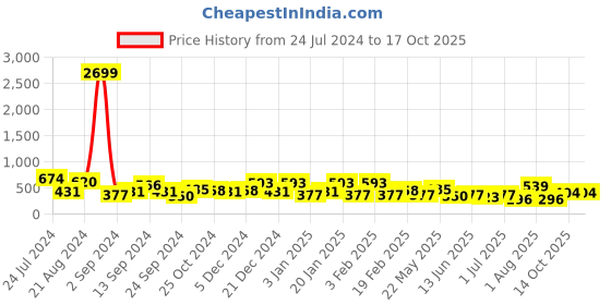 myntra.com TEEJH Silver-Plated Geometric Studs Earrings teejh Price History Graph from 24 Jul 2024 to 16 Oct 2025