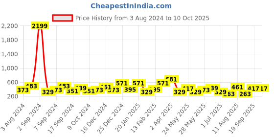 myntra.com TEEJH Silver-Plated Ghungroo Anklets teejh Price History Graph from 3 Aug 2024 to 10 Oct 2025