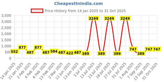 myntra.com TEEJH Silver-Plated Handcrafted Necklace teejh Price History Graph from 14 Jan 2025 to 30 Oct 2025
