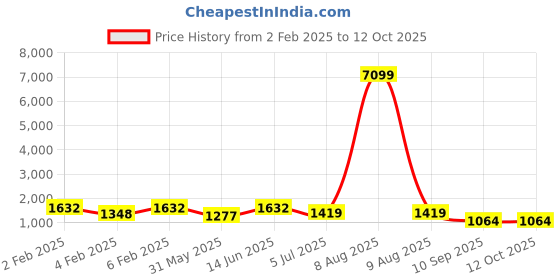 myntra.com TEEJH Silver-Plated Jewellery Set teejh Price History Graph from 2 Feb 2025 to 12 Oct 2025