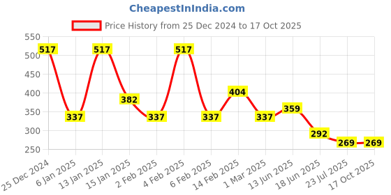 myntra.com TEEJH Silver-Plated Kauri Coin Finger Ring teejh Price History Graph from 25 Dec 2024 to 16 Oct 2025