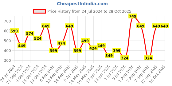 myntra.com TEEJH Silver-Plated Layered Necklace teejh Price History Graph from 24 Jul 2024 to 28 Oct 2025