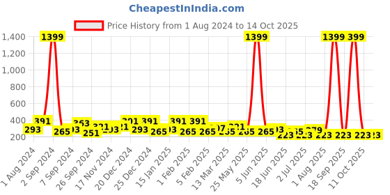 myntra.com TEEJH Silver-Plated Leaf Shaped Clip On Ear Cuffs teejh Price History Graph from 1 Aug 2024 to 14 Oct 2025