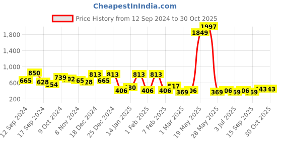 myntra.com TEEJH Silver-Plated Leaf Shaped Jhumkas Earrings teejh Price History Graph from 12 Sep 2024 to 29 Oct 2025