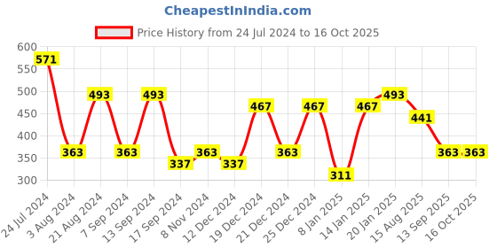 myntra.com TEEJH Silver-Plated Maang Tikka teejh Price History Graph from 24 Jul 2024 to 15 Oct 2025