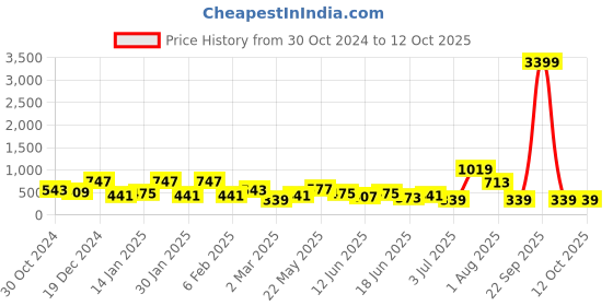 myntra.com TEEJH Silver-Plated Minimal Body Chain teejh Price History Graph from 30 Oct 2024 to 11 Oct 2025