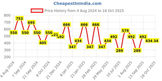 myntra.com TEEJH Silver-Plated Minimal Oxidised Body Chain teejh Price History Graph from 4 Aug 2024 to 18 Oct 2025