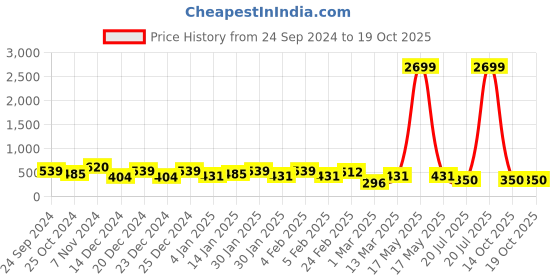 myntra.com TEEJH Silver-Plated Navy Blue Oxidised Contemporary Studs teejh Price History Graph from 24 Sep 2024 to 17 Oct 2025