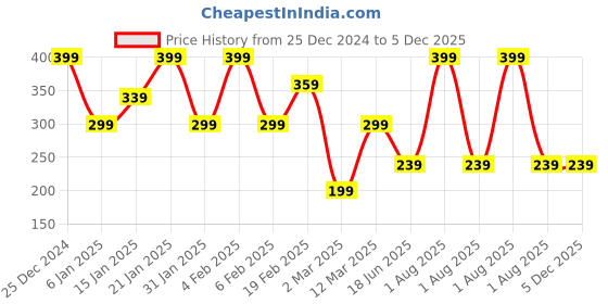 myntra.com TEEJH Silver-Plated Naya Coin Finger Ring teejh Price History Graph from 25 Dec 2024 to 5 Dec 2025