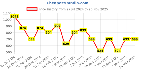 myntra.com TEEJH Silver-Plated Oxidised Anklets teejh Price History Graph from 27 Jul 2024 to 25 Nov 2025