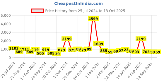 myntra.com TEEJH Silver-Plated Oxidised Bangle teejh Price History Graph from 25 Jul 2024 to 13 Oct 2025