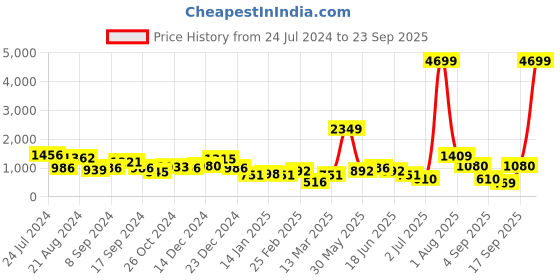 myntra.com TEEJH Silver-Plated Oxidised Bangle teejh Price History Graph from 24 Jul 2024 to 23 Sep 2025