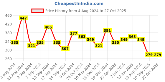 myntra.com TEEJH Silver-Plated Oxidised Circular Maang Tikka teejh Price History Graph from 4 Aug 2024 to 27 Oct 2025