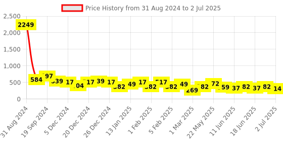 myntra.com TEEJH Silver-Plated Oxidised Classic Artificial Stones Studded Drop Earrings teejh Price History Graph from 31 Aug 2024 to 2 Jul 2025