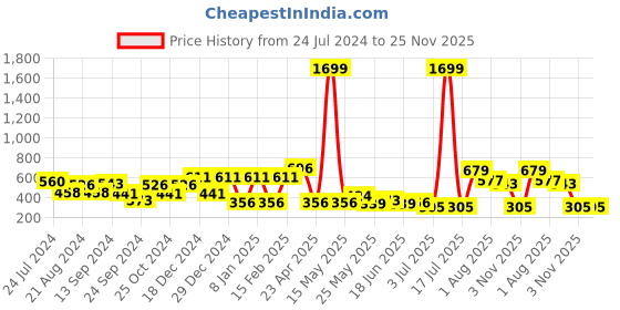 myntra.com TEEJH Silver-Plated Oxidised Classic Jhumkas Earrings teejh Price History Graph from 24 Jul 2024 to 24 Nov 2025