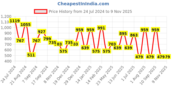 myntra.com TEEJH Silver-Plated Oxidised Contemporary Drop Earring Necklace teejh Price History Graph from 24 Jul 2024 to 7 Nov 2025