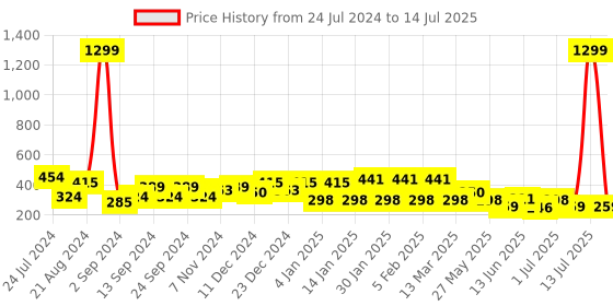 myntra.com TEEJH Silver-Plated Oxidised Contemporary Drop Earrings teejh Price History Graph from 24 Jul 2024 to 14 Jul 2025