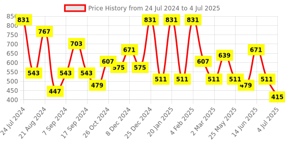 myntra.com TEEJH Silver-Plated Oxidised Contemporary Drop Earrings teejh Price History Graph from 24 Jul 2024 to 4 Jul 2025