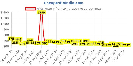 myntra.com TEEJH Silver-Plated Oxidised Contemporary Drop Earrings teejh Price History Graph from 24 Jul 2024 to 30 Oct 2025