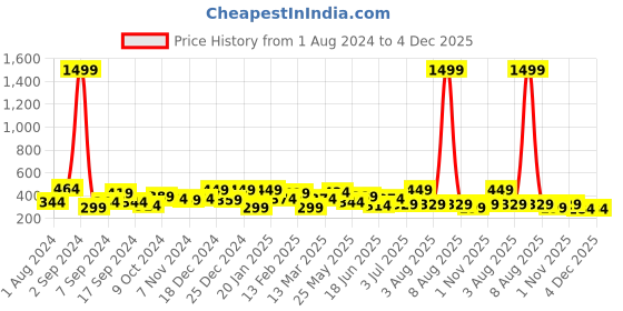 myntra.com TEEJH Silver-Plated Oxidised Contemporary Drop Earrings teejh Price History Graph from 1 Aug 2024 to 4 Dec 2025