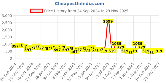 myntra.com TEEJH Silver-Plated Oxidised Contemporary Drop Earrings teejh Price History Graph from 24 Sep 2024 to 23 Nov 2025
