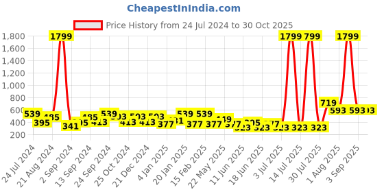 myntra.com TEEJH Silver- Plated  Oxidised Contemporary Ear Cuff Earrings teejh Price History Graph from 24 Jul 2024 to 30 Oct 2025