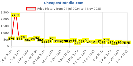 myntra.com TEEJH Silver-Plated Oxidised Contemporary Jhumka Earrings teejh Price History Graph from 24 Jul 2024 to 2 Nov 2025
