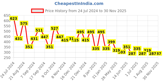 myntra.com TEEJH Silver-Plated Oxidised Contemporary Naina Studs teejh Price History Graph from 24 Jul 2024 to 29 Nov 2025