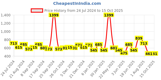 myntra.com TEEJH Silver-Plated Oxidised Contemporary Stone Studded Drop Earrings teejh Price History Graph from 24 Jul 2024 to 14 Oct 2025