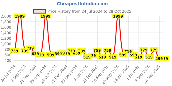myntra.com TEEJH Silver-Plated Oxidised Contemporary Studs Earrings teejh Price History Graph from 24 Jul 2024 to 28 Oct 2025