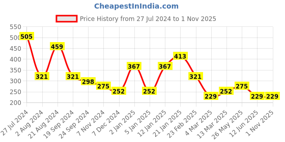 myntra.com TEEJH Silver-Plated Oxidised Cuff Bracelet teejh Price History Graph from 27 Jul 2024 to 31 Oct 2025