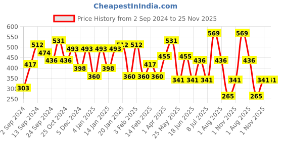 myntra.com TEEJH Silver-Plated Oxidised Dome Shaped Jhumkas teejh Price History Graph from 2 Sep 2024 to 24 Nov 2025
