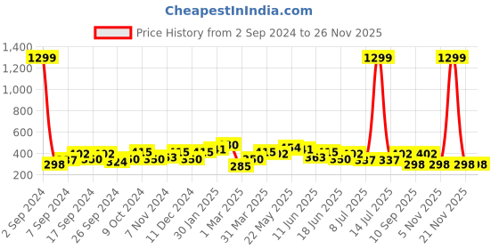 myntra.com TEEJH Silver-Plated Oxidised Drop Earrings teejh Price History Graph from 2 Sep 2024 to 26 Nov 2025