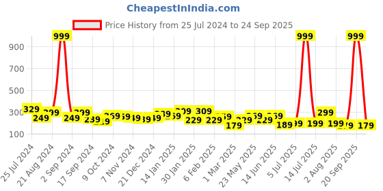 myntra.com TEEJH Silver-Plated Oxidised Finger Ring teejh Price History Graph from 25 Jul 2024 to 24 Sep 2025