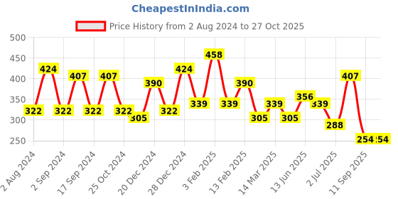 myntra.com TEEJH Silver-Plated Oxidised Ghungroo Anklet teejh Price History Graph from 2 Aug 2024 to 26 Oct 2025