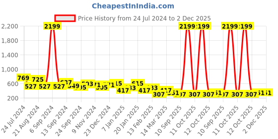 myntra.com TEEJH Silver-Plated Oxidised Ghungroo Anklets teejh Price History Graph from 24 Jul 2024 to 2 Dec 2025