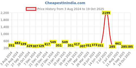 myntra.com TEEJH Silver-Plated Oxidised Ghungroo Anklets teejh Price History Graph from 3 Aug 2024 to 17 Oct 2025