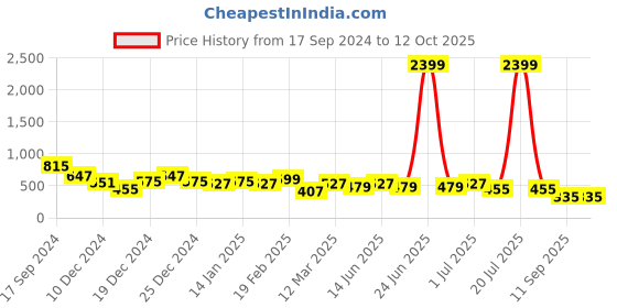 myntra.com TEEJH Silver-Plated Oxidised Ghungroo Anklets teejh Price History Graph from 17 Sep 2024 to 12 Oct 2025