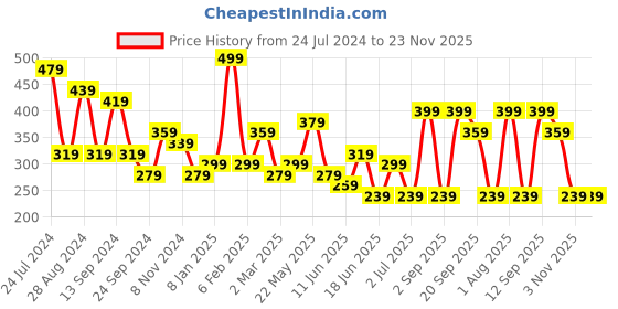 myntra.com TEEJH Silver-Plated Oxidised Ghungroo Beaded Adjustable Finger Ring teejh Price History Graph from 24 Jul 2024 to 22 Nov 2025