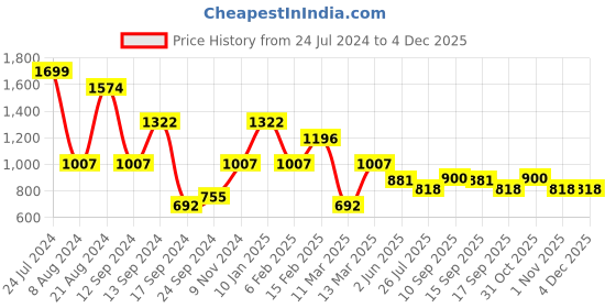 myntra.com TEEJH Silver-Plated Oxidised Jewellery Set teejh Price History Graph from 24 Jul 2024 to 4 Dec 2025