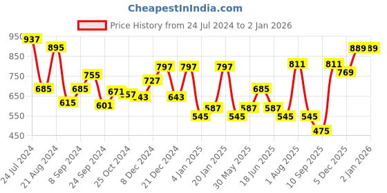 myntra.com TEEJH Silver-Plated Oxidised Jewellery Set teejh Price History Graph from 24 Jul 2024 to 25 Dec 2025