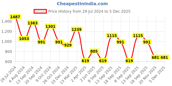 myntra.com TEEJH Silver-Plated Oxidised Jewellery Set teejh Price History Graph from 29 Jul 2024 to 4 Dec 2025