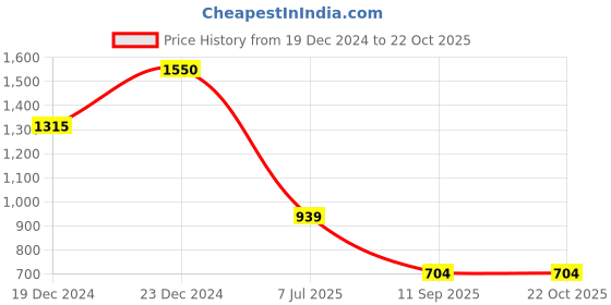myntra.com TEEJH Silver-Plated Oxidised Jewellery Set teejh Price History Graph from 19 Dec 2024 to 21 Oct 2025