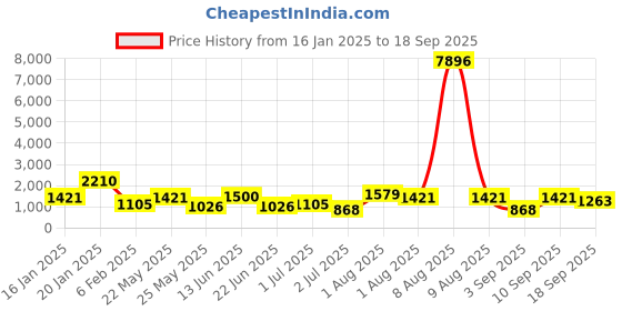 myntra.com TEEJH Silver Plated Oxidised Jewellery Set teejh Price History Graph from 16 Jan 2025 to 18 Sep 2025