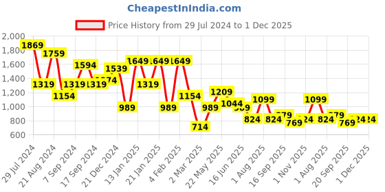 myntra.com TEEJH Silver-Plated Oxidised Jewellery Set With Ring & Bracelet teejh Price History Graph from 29 Jul 2024 to 30 Nov 2025