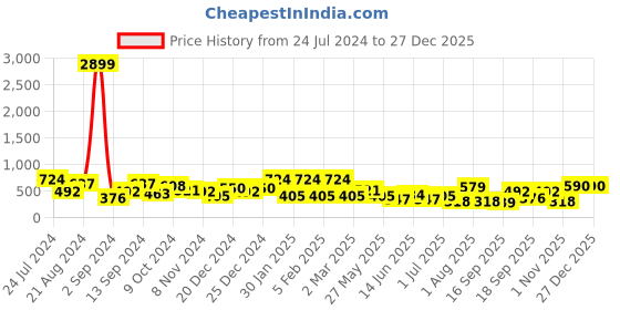 myntra.com TEEJH Silver-Plated Oxidised Jhumkas teejh Price History Graph from 24 Jul 2024 to 27 Dec 2025