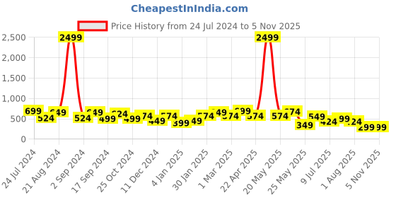 myntra.com TEEJH Silver-Plated Oxidised Jhumkas Earrings teejh Price History Graph from 24 Jul 2024 to 2 Nov 2025
