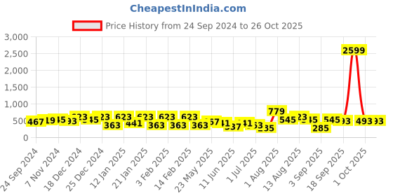 myntra.com TEEJH Silver-Plated Oxidised Jhumkas Earrings teejh Price History Graph from 24 Sep 2024 to 25 Oct 2025