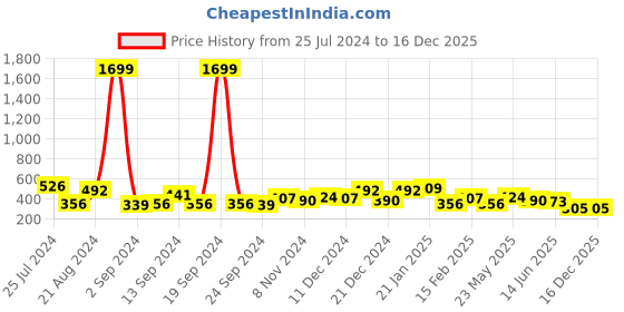 myntra.com TEEJH Silver-Plated Oxidised Maangtikka teejh Price History Graph from 25 Jul 2024 to 16 Dec 2025